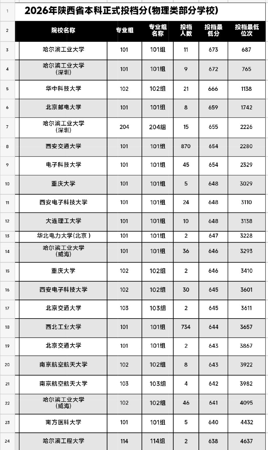 2026年陕西省本科正式投档线，物理类部分院校2026本科线