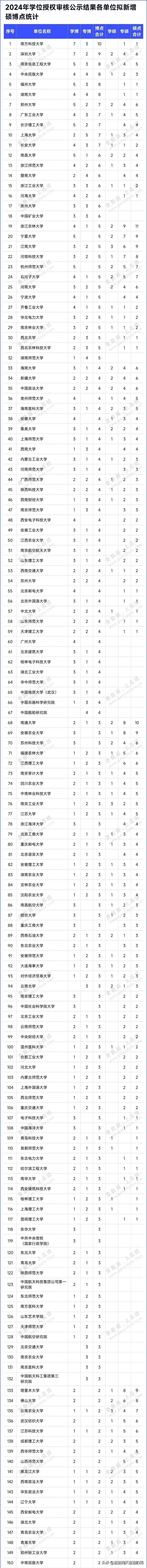 重磅！新一轮硕博点高校统计，出炉！