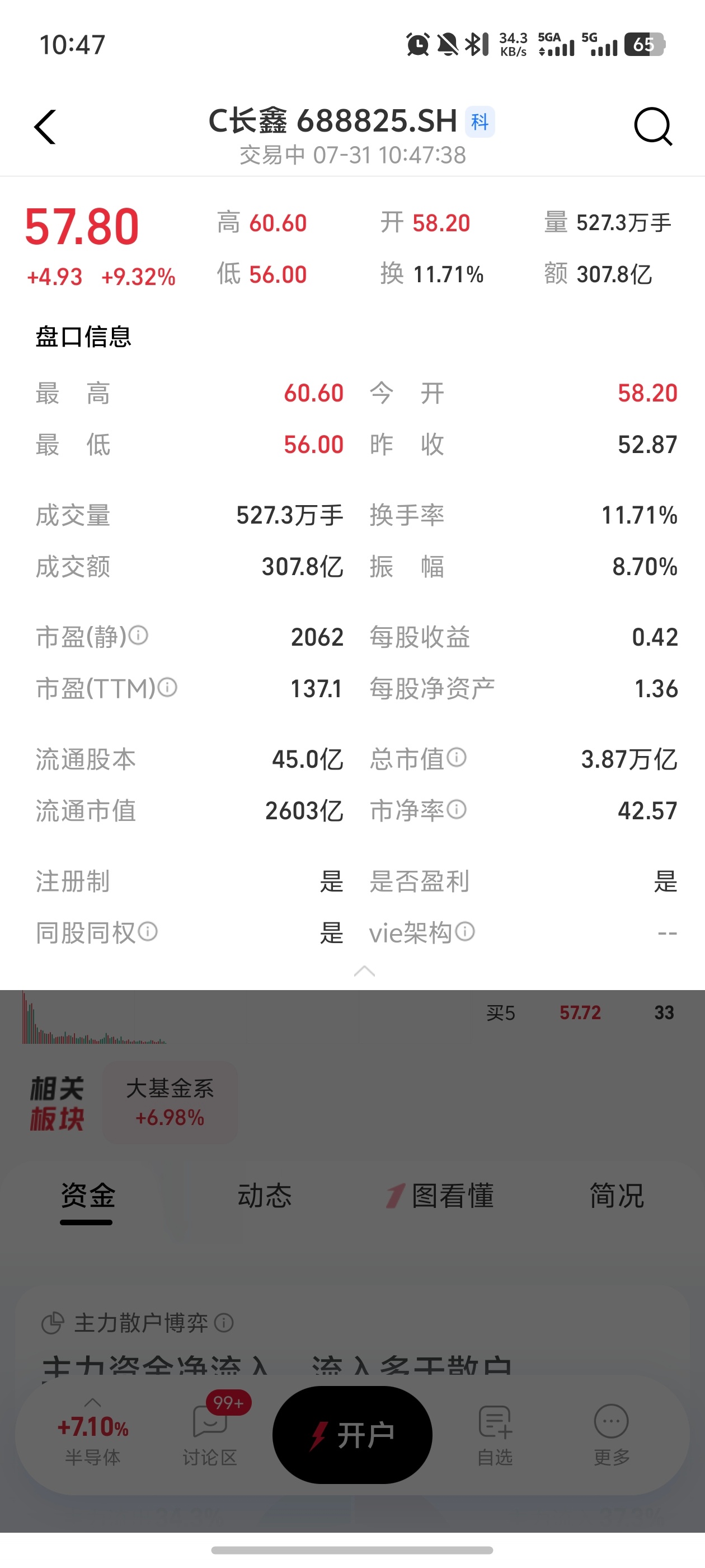 长鑫科技市值超4万亿 太夸张了，中一签持股到现在能赚多少