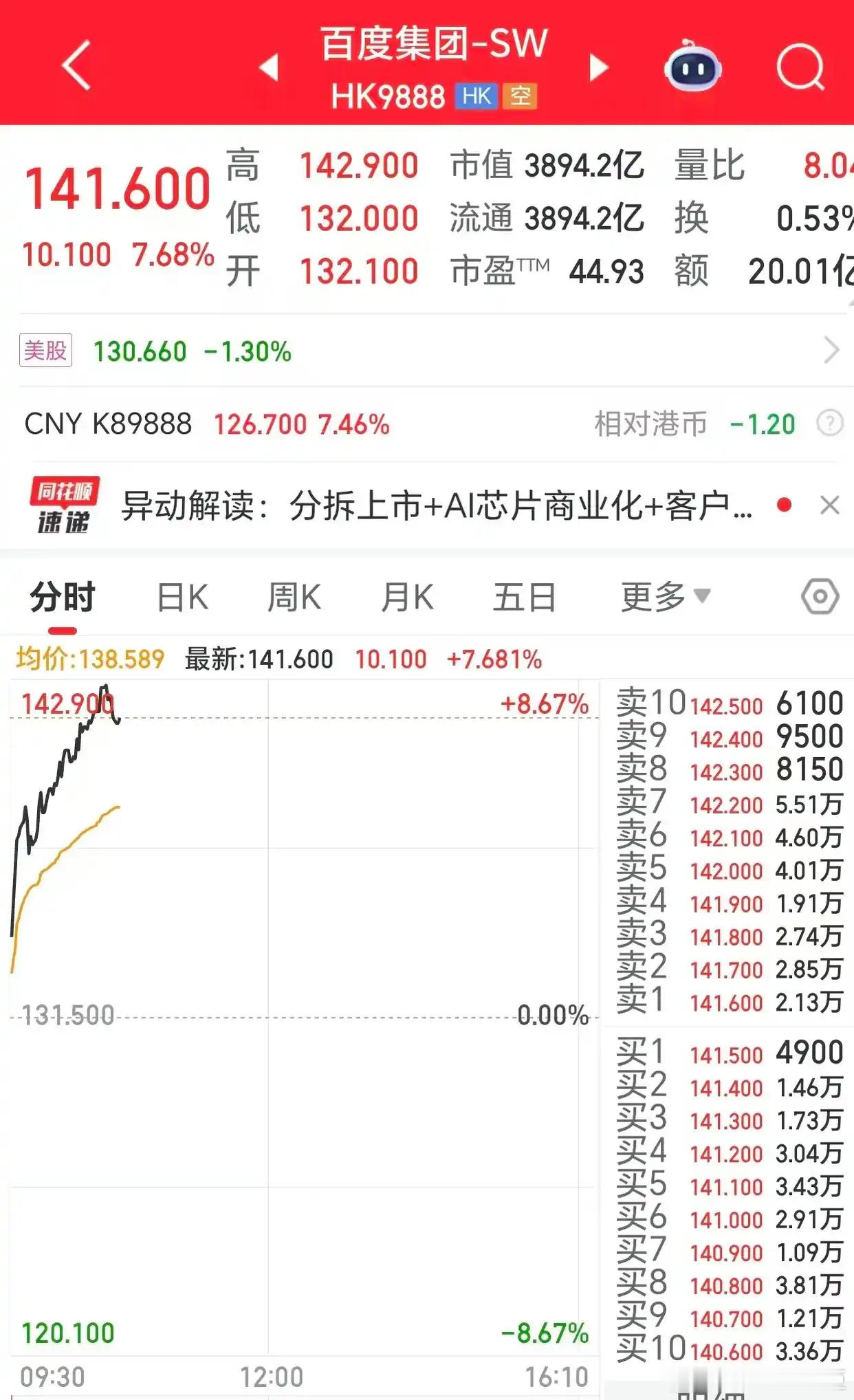 百度拟分拆昆仑芯并独立上市 1月2日，百度集团(09888.HK)公告称，已根据