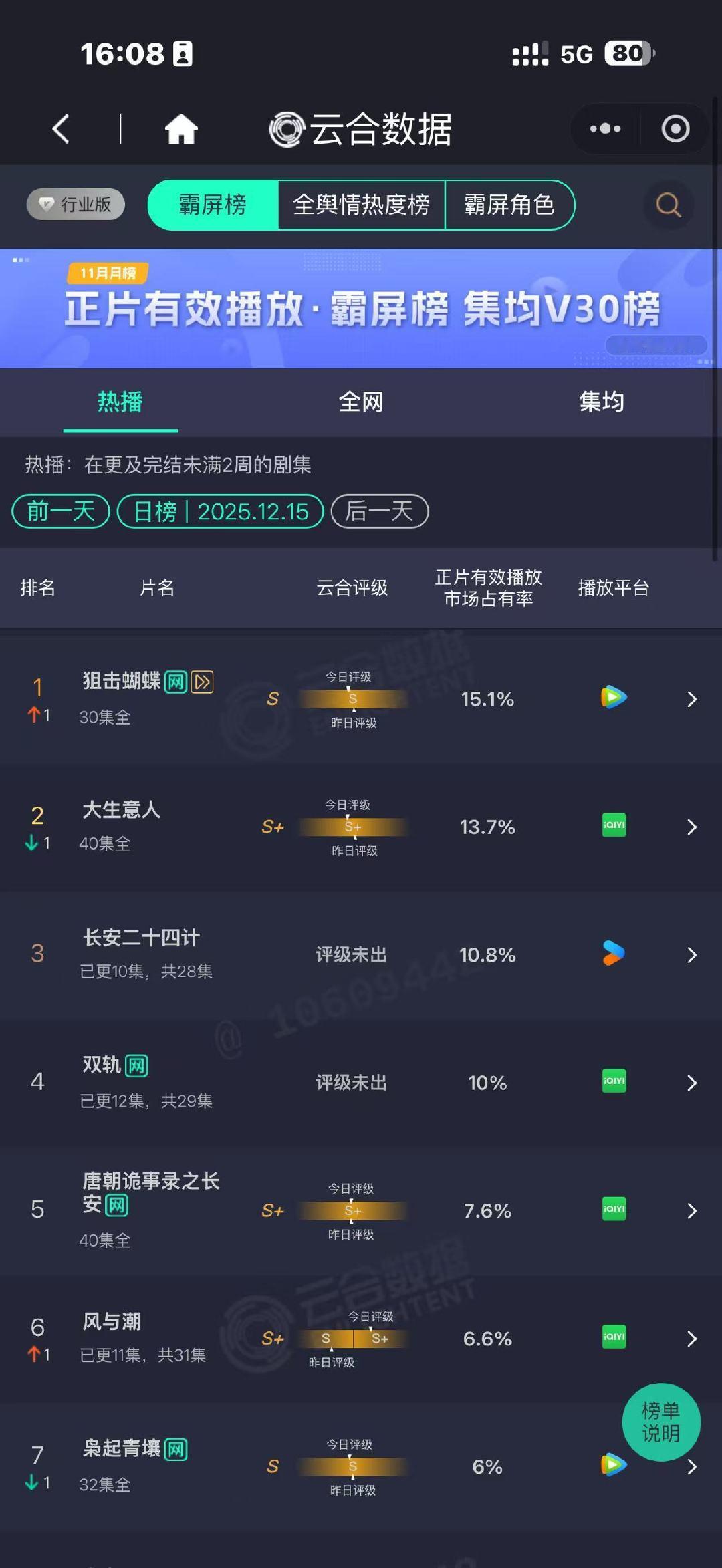 狙击蝴蝶云合15.1%第1狙击蝴蝶云合第1狙击蝴蝶云合15.1%第1 