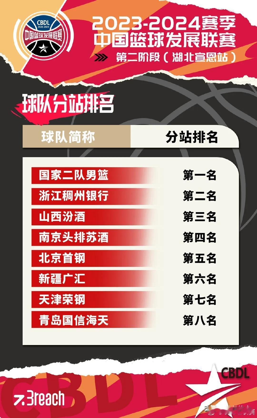 CBDL联赛宣恩战最终排名出炉！

国家二队和浙江稠州分别以6胜1负，排名本站前