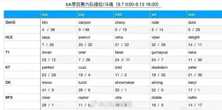 Canyo48把斗魂0排位！网友统计LCK六队斗魂情况：秀神表率仅DK专注排位今