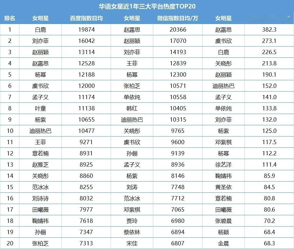 女星近1年抖百微三平台TOP20百指侧重主动搜索微指侧重视频号抖指侧重推流 ​​