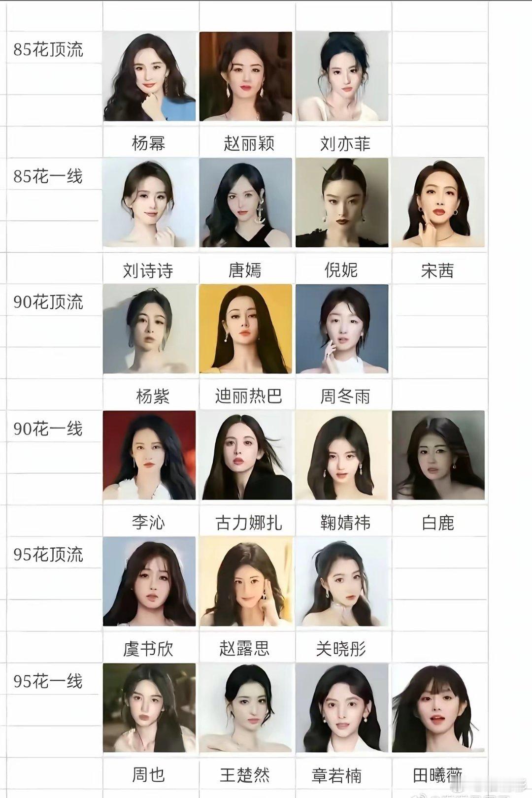 内娱小花梯队整理:85花顶流：杨幂、赵丽颖、刘亦菲85花一线：刘诗诗、唐嫣、倪妮
