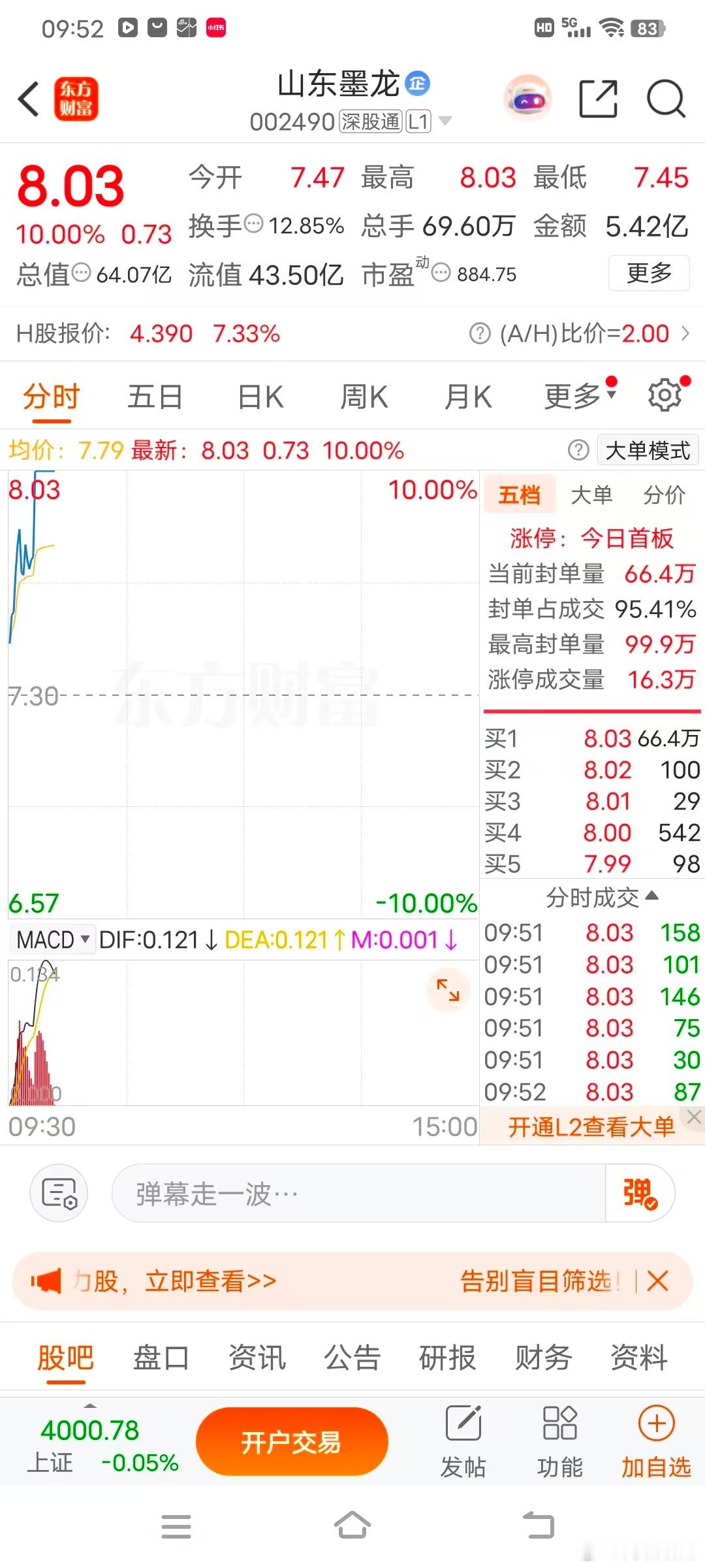 不负期待！山东墨龙今日放量涨停，成交额超5亿，摆脱近期震荡走势强势突围，这波反弹