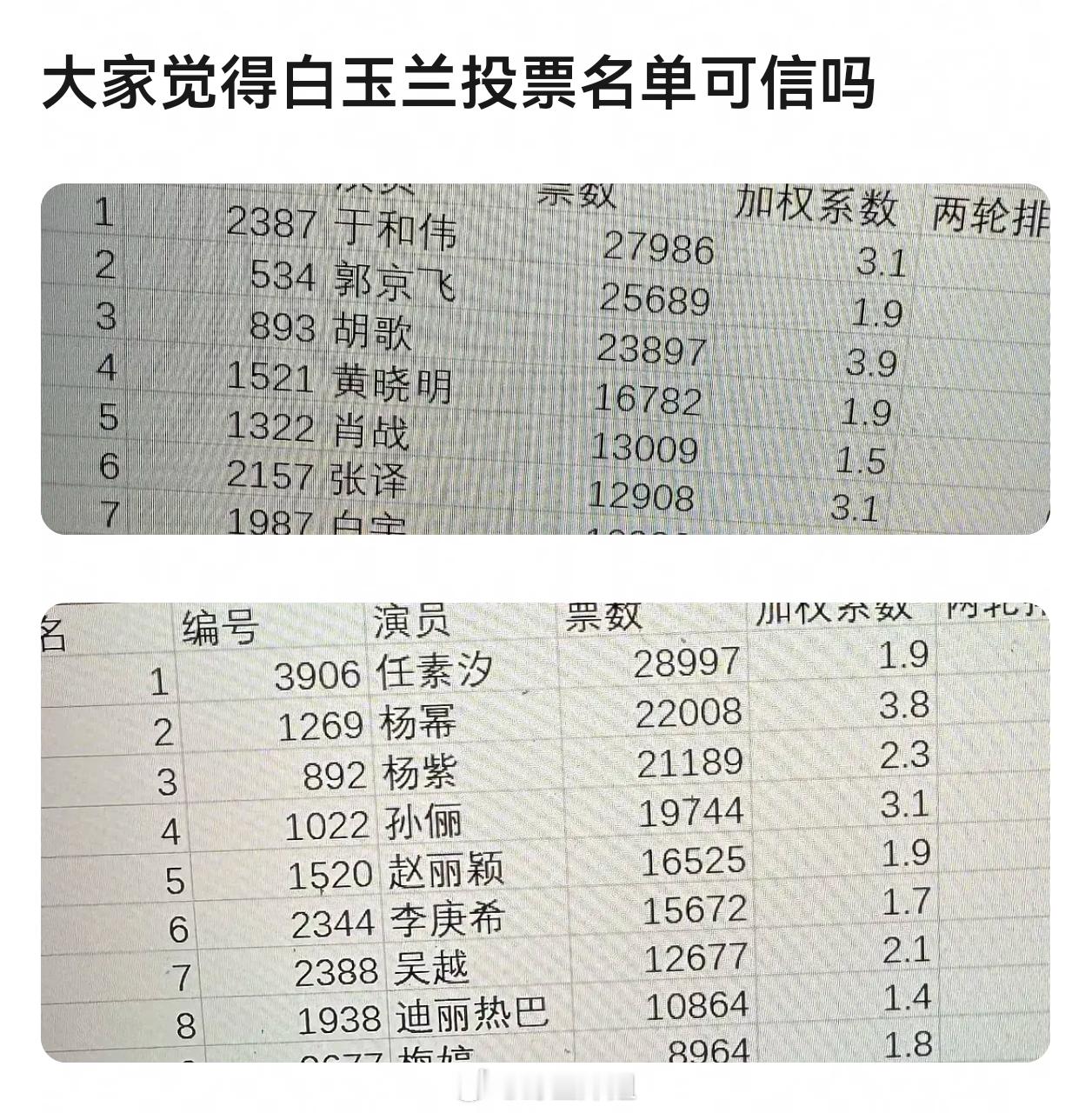 大家觉得白玉兰投票名单可信吗？真假另说，这个加权系数是怎么来的，这个权重怎么差那