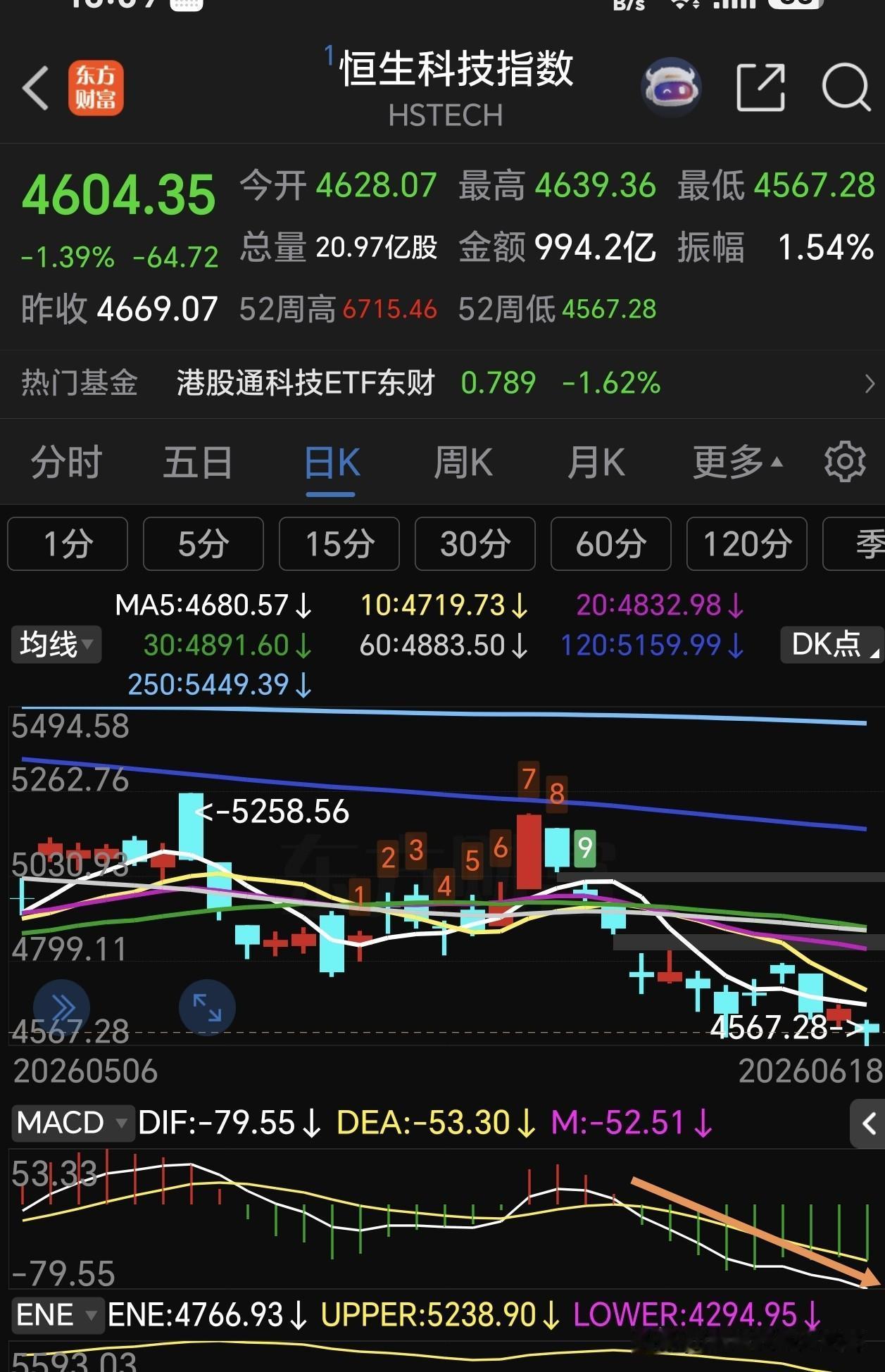 恒生科技指数进入一个“新时代”！
    昨天收盘分析它要破6进入5区间，今天就