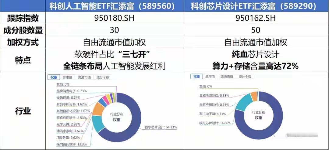 阿里巴巴资本开支大增75%，算力依旧紧缺！寒武纪涨超3%，科创芯片设计ETF汇添
