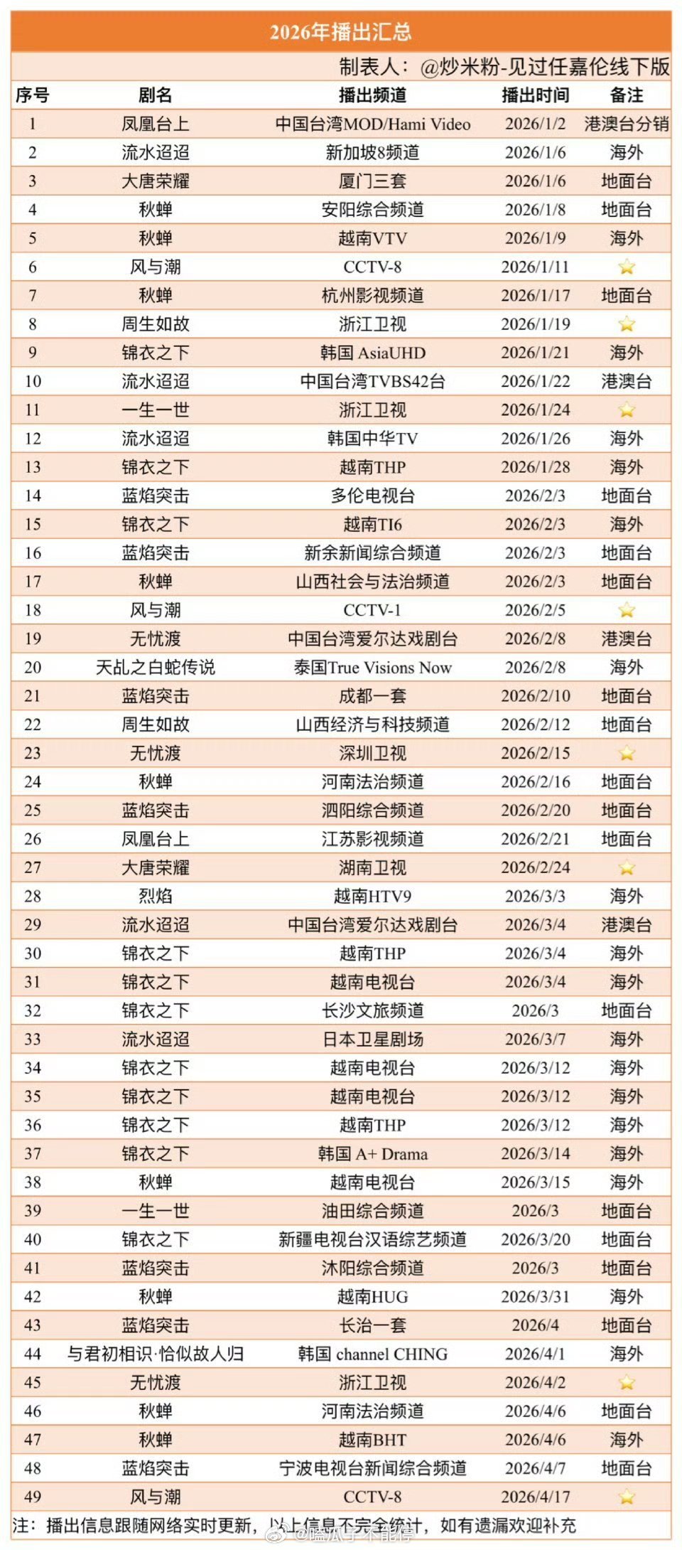 任嘉伦风与潮第四轮上星了，好厉害