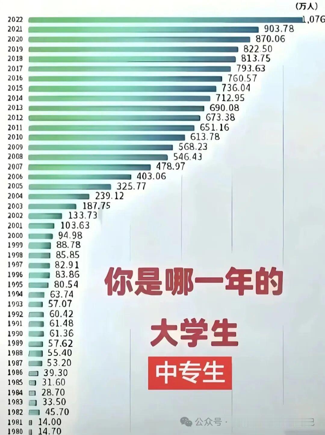 你是哪一年的大学生🧑‍🎓？扩招利大于弊吗？