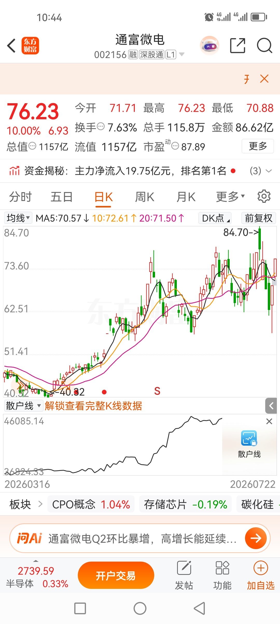 不得不佩服场内资金的敏锐度，昨日获利盘今日集合竞价就快速兑现离场，出手十分果断。