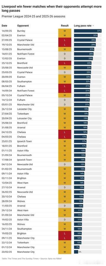 在阿尔内·斯洛特执教的49场联赛中，有17场对手的长传占比达到或超过20%。在这