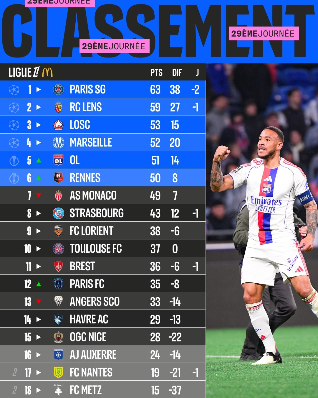 【法甲积分榜】 法甲 2025-26赛季法甲联赛第29轮积分榜。