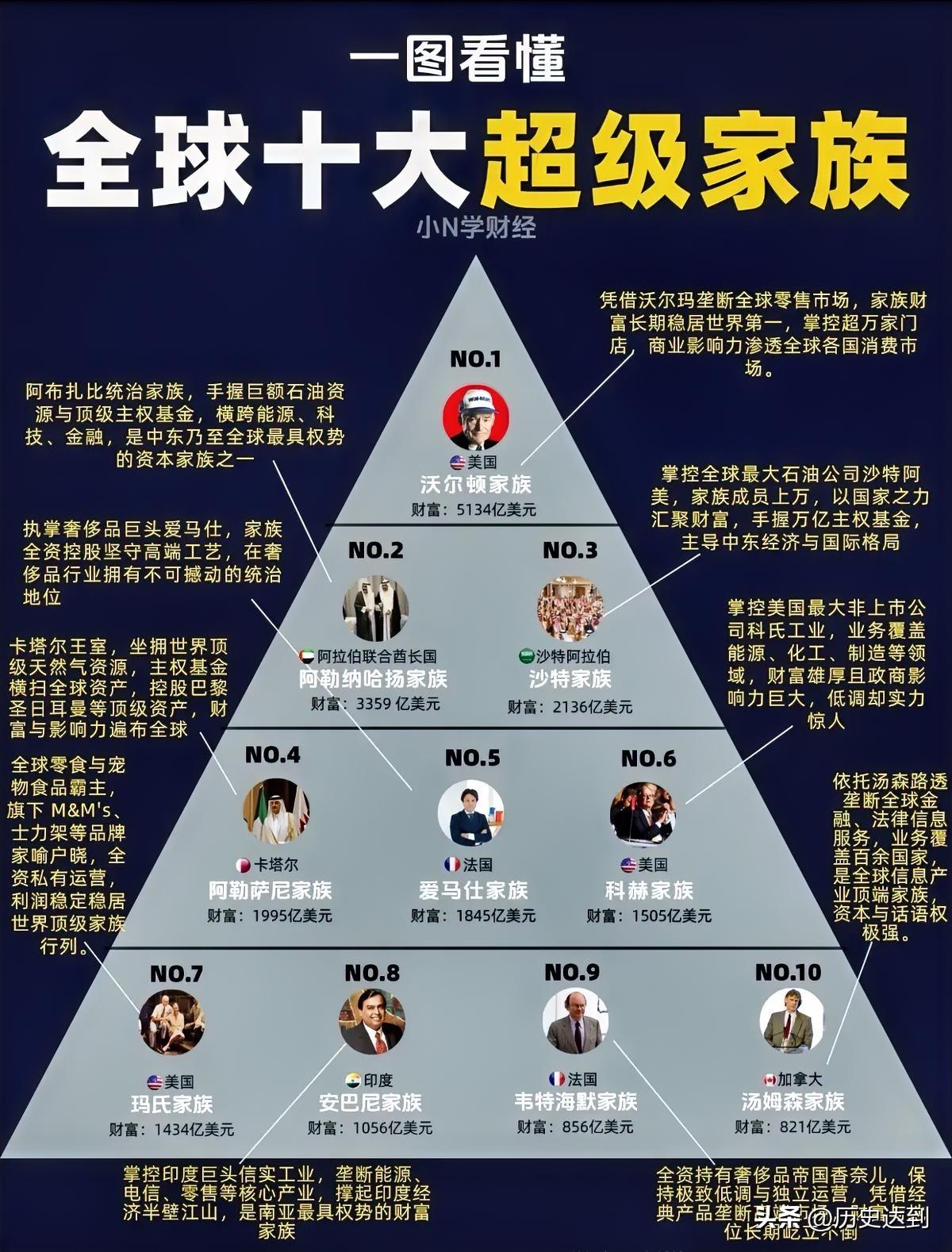 全球十大超级家族，家家富可敌国。

排第一的是沃尔顿家族，身家5134亿美元，靠