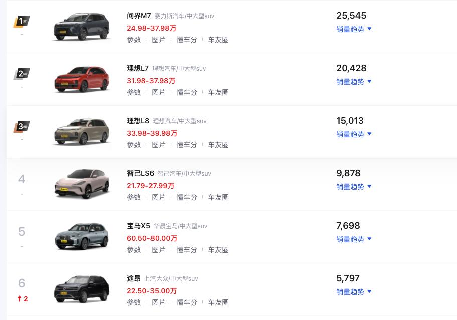 抢占高端市场，新能源热度确实是高。
在最新的中大型SUV销量排行榜上，国产新势力