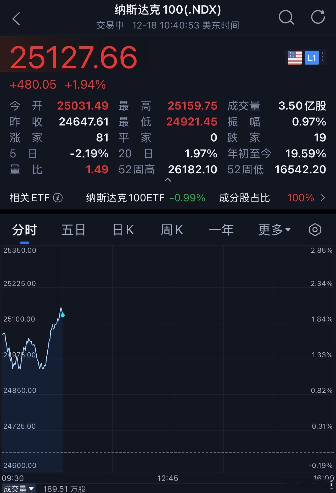 美股 纳斯达克100指数、标普500指数，已经收复前一交易日的跌幅。 