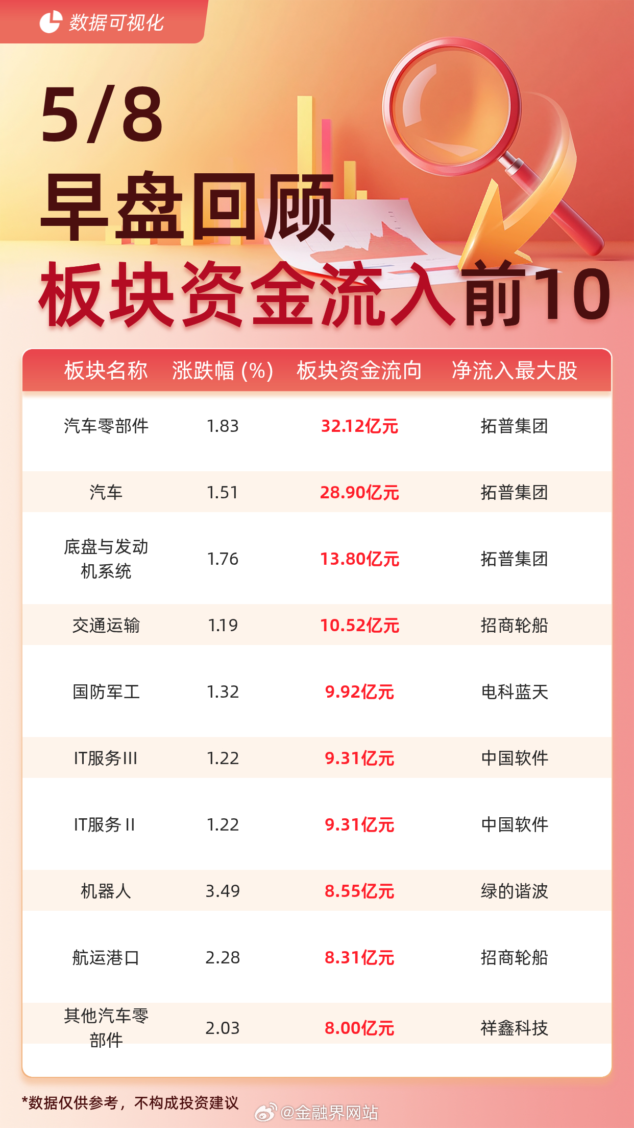 【主力板块资金流入前10：汽车零部件流入32.12亿元、汽车流入28.90亿元】