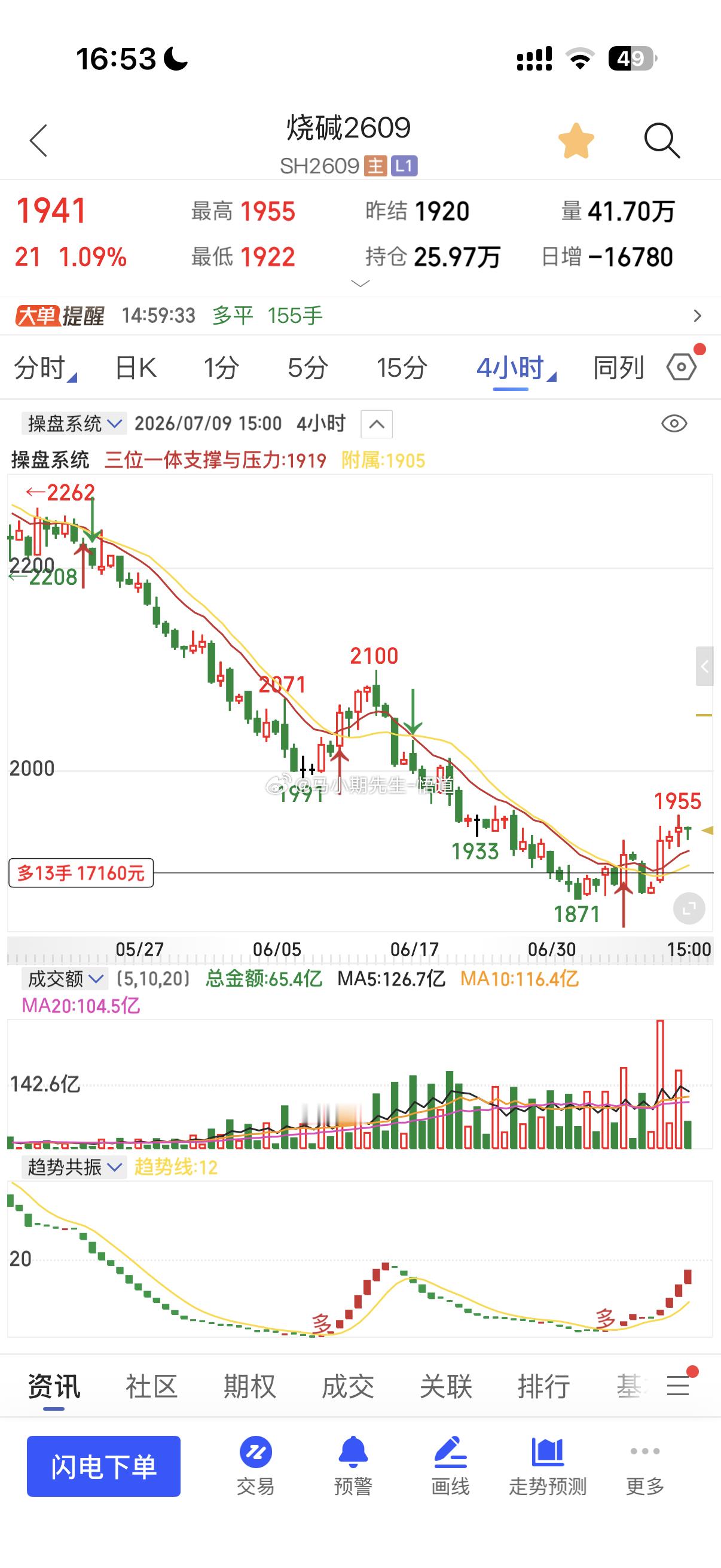 小马哥用三位一体量价信号系统看：烧碱烧碱关注1925的支撑位上方阻力在1970附