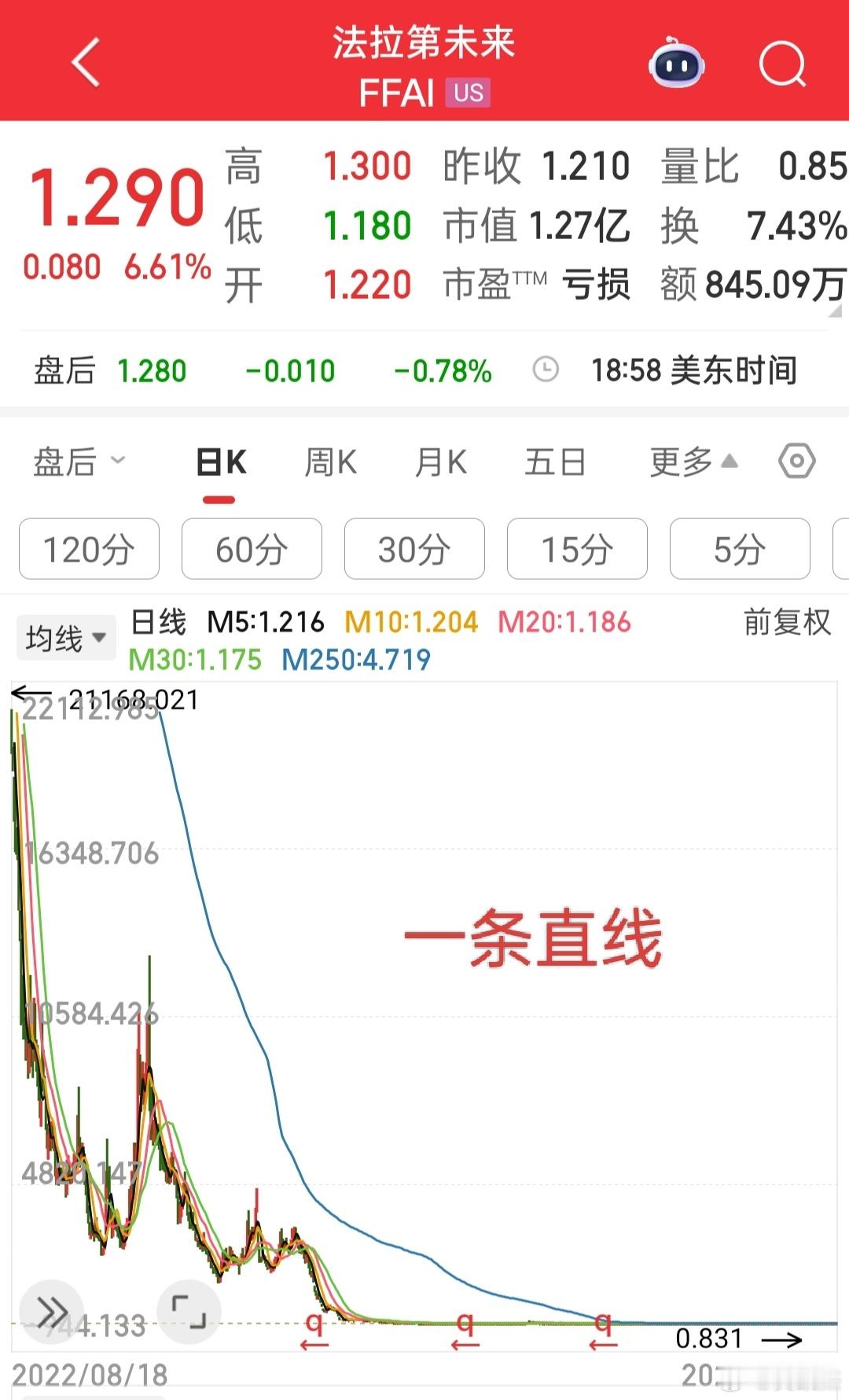 老贾的公司股价一条直线，除非能回国，否则没救了！[吃惊] ​​​