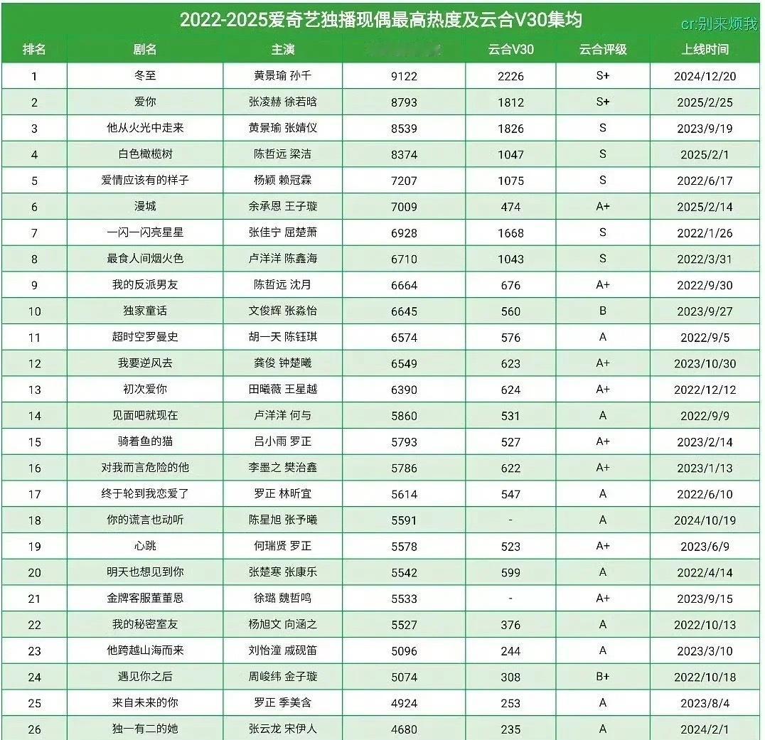 表格在这 自己看 想要双轨到哪个位置？四个月黑水后的第一部剧有现在这样的口碑声量