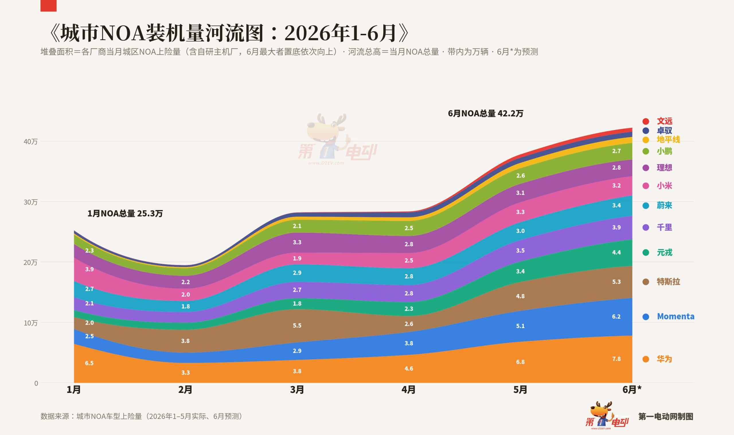 做的图，个人认为不管现在R6模型表现怎么样，Momenta都还是拿到了最后的入场