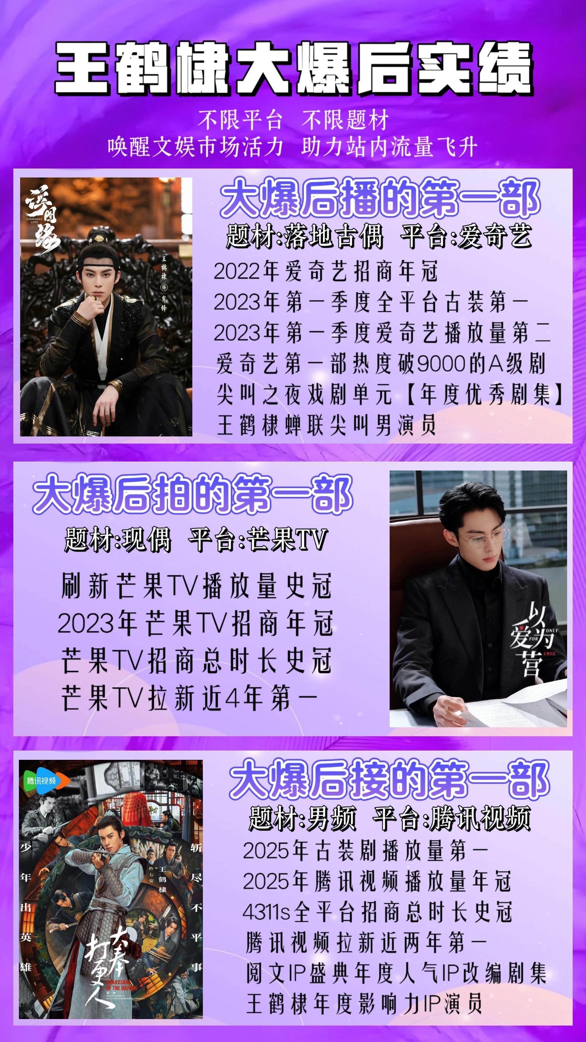 王鹤棣大爆后播的第一部是《浮图缘》，播放量2023年第一季度古装第一，网络剧第一