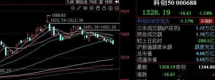 科创板百日地量、随时见长阳！！！昨天科创板指数再刷调整以来的新低，量能水平也刷新
