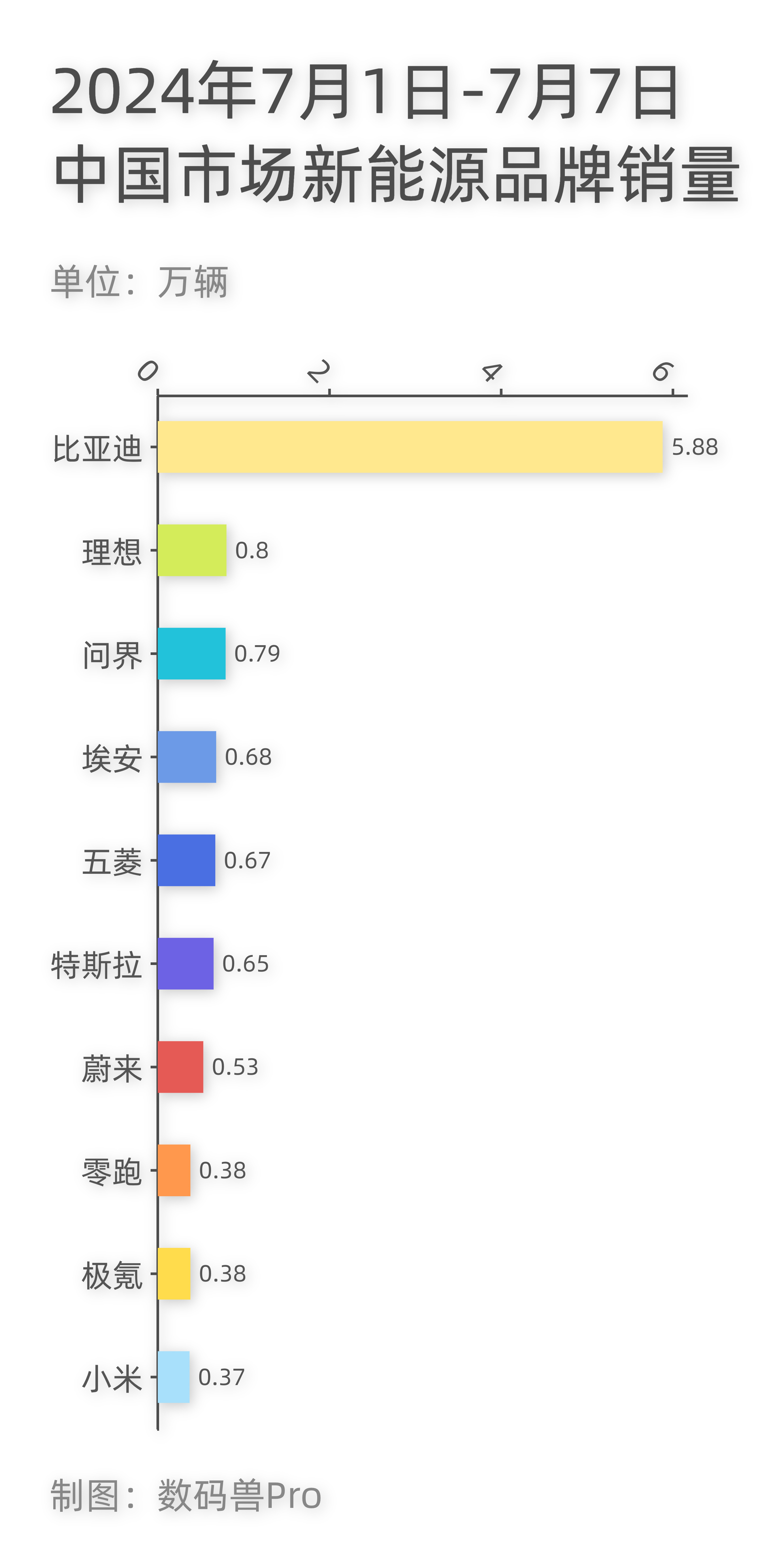 #兽数码[超话]# 2024年7月1日-7月7日中国市场新能源品牌销量 ​​​
