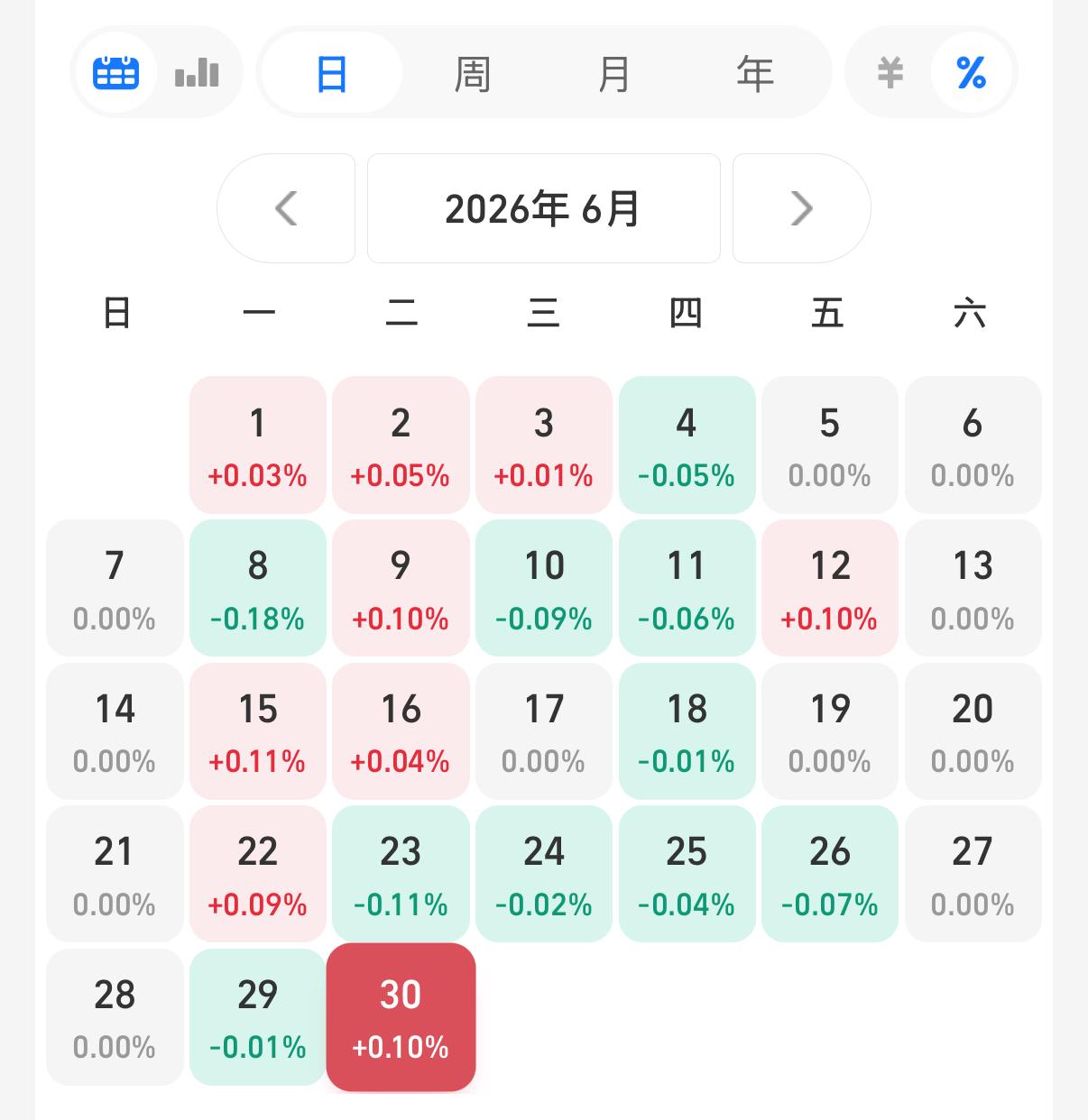 今年买基金的朋友，有赚钱的吗？
都是什么样的技术才能赚钱啊！
欢迎大家来晒一晒，