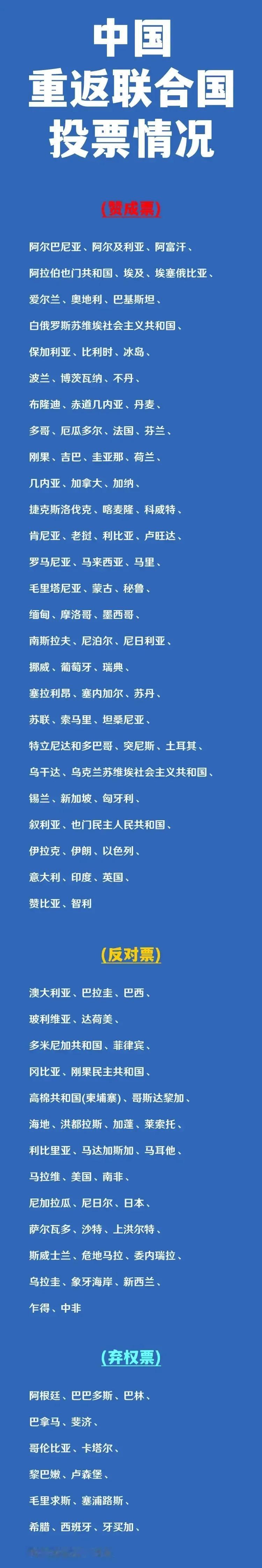 日本：反对新中国重返联合国；
菲律宾：反对新中国重返联合国；
巴西：反对新中国重