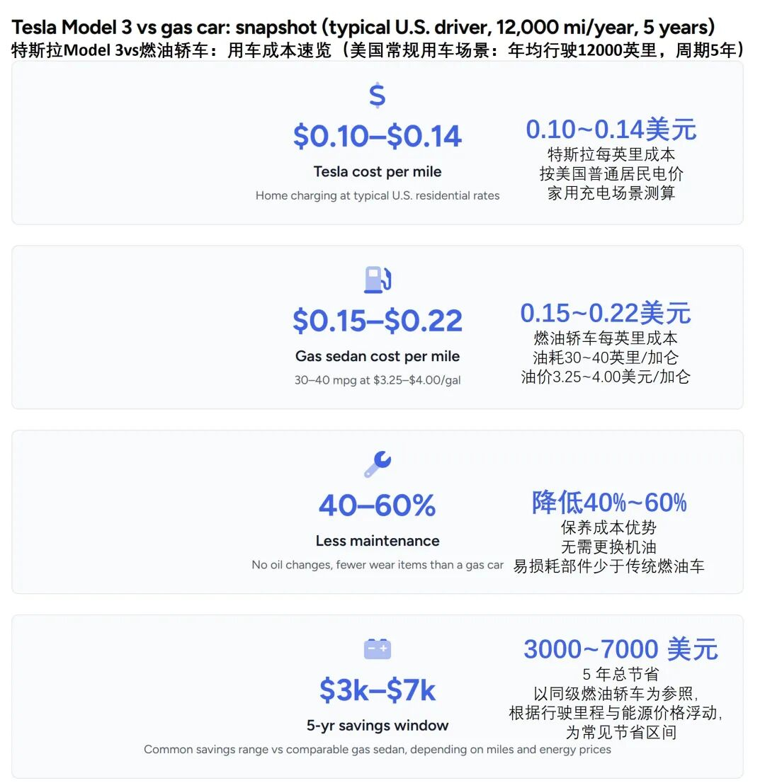 一季度Model Y成加州全品类销冠，外媒：1台特斯拉用5年就能省下4万多在细分