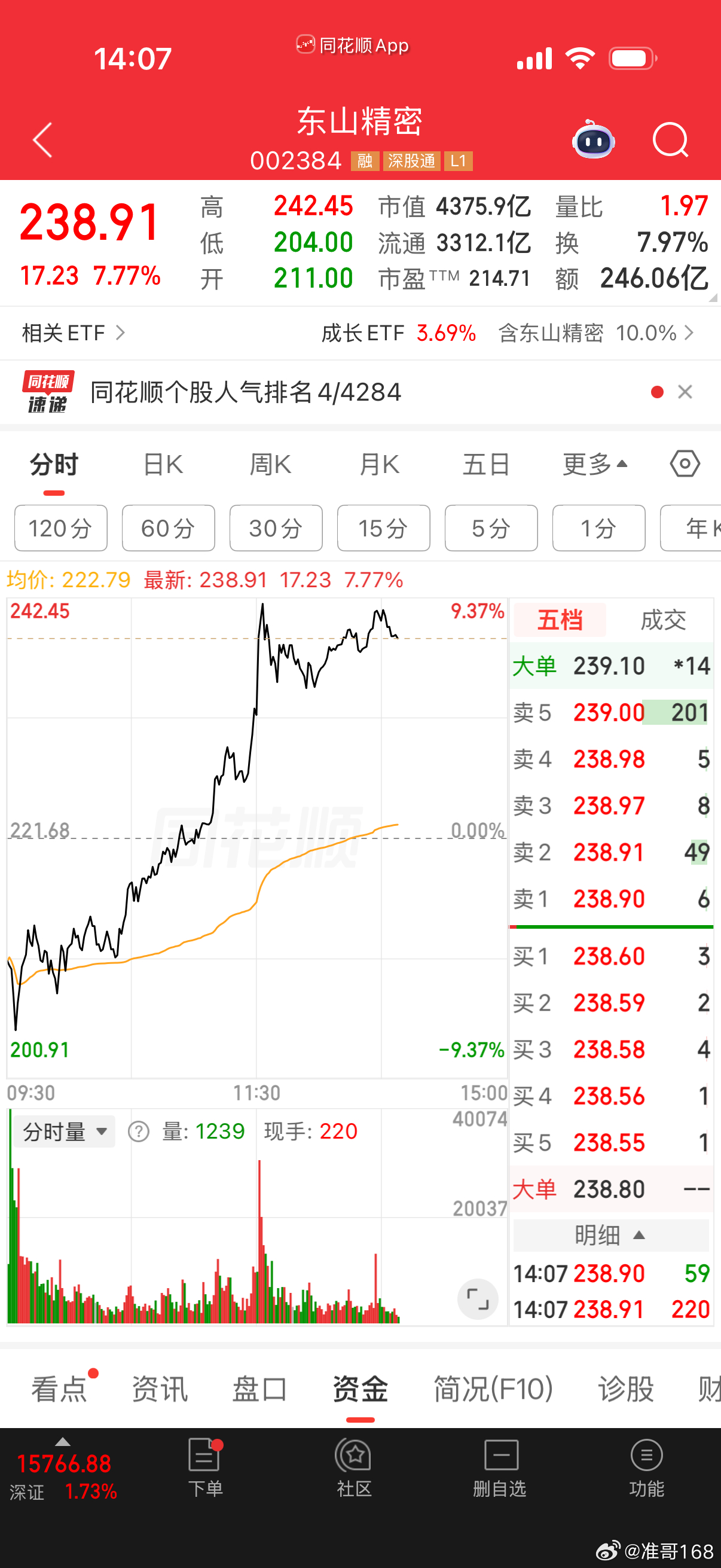 $东山精密 sz002384$ $太极实业 sh600667$ 都是从深水拉上来