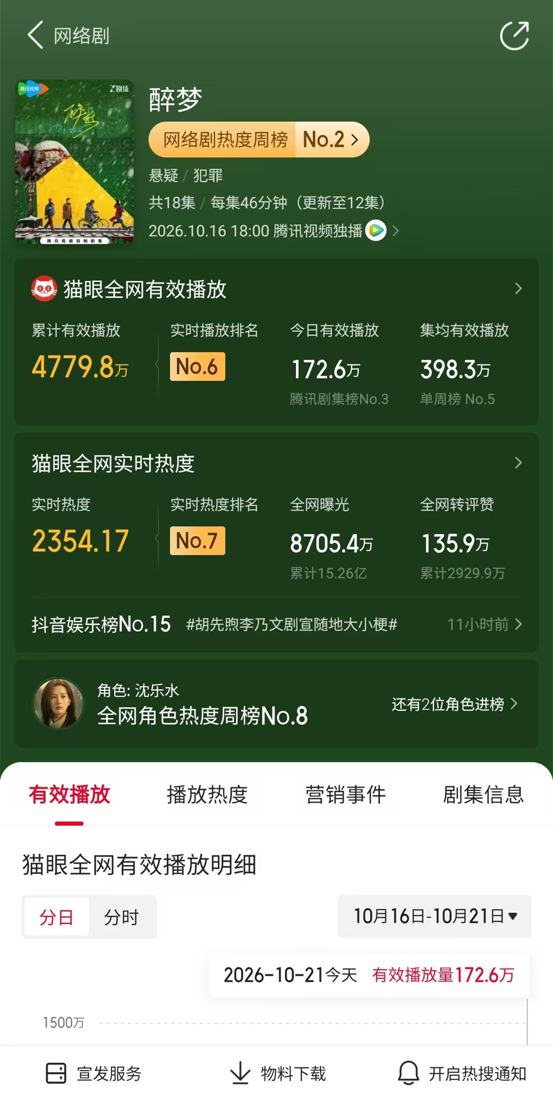 电视剧醉梦口碑 看到这个热搜下面的内容，感觉有为吹嘘而吹嘘的嫌疑。请允许我认真聊