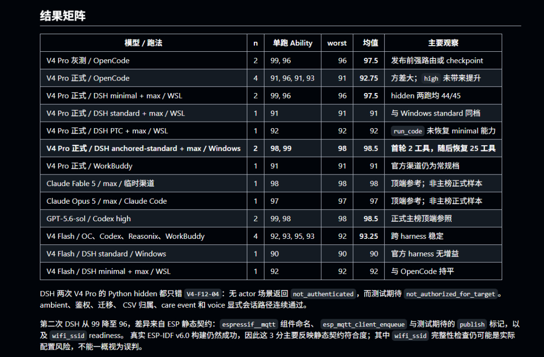 #DeepSeekPro打不过Flash# 最近快被 DeepSeek 反复横跳