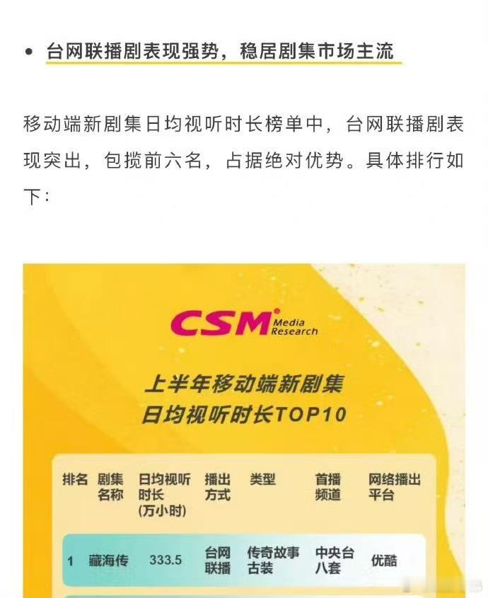 肖战藏海传当之无愧的剧王，据CSM全媒体数据（NewTAM）统计，2025年《藏