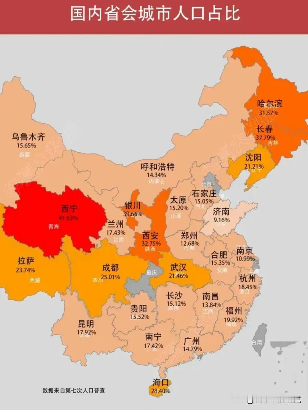 国内省会城市人口占比情况，四川的省会城市成都的人口占比达到了25.1%，这也难怪