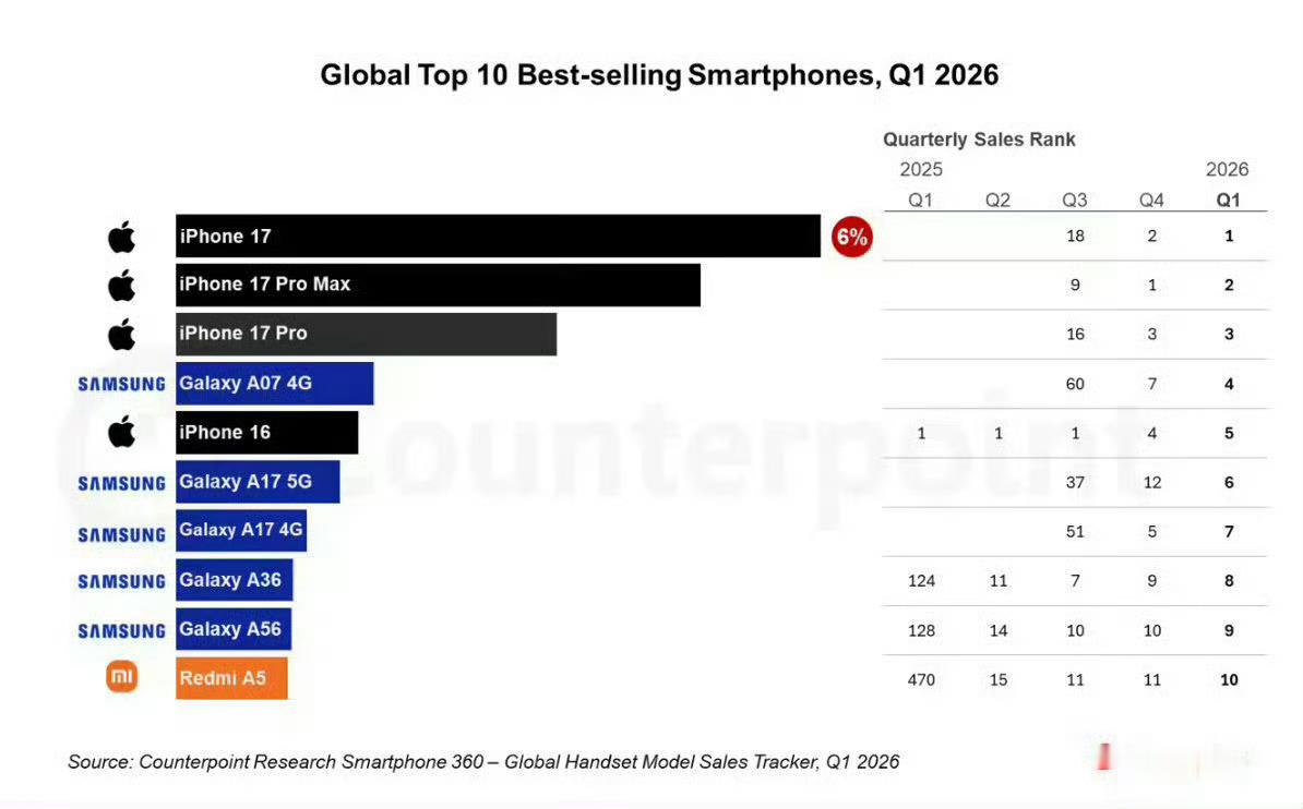 iPhone17系列领跑Q1手机畅销榜不得不承认，苹果的优势已经拉开断层差距了。