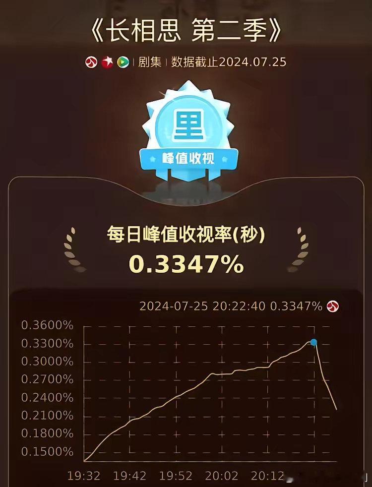 《长相思2》网播结束后，感觉讨论收视率的少了。到江苏卫视收视依然直挺，7月25日
