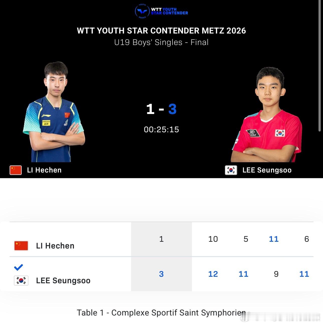 笑丝人 18岁赢不了14岁的 人家还是U15 U19都参加了还不如让陈逸舟去青奥