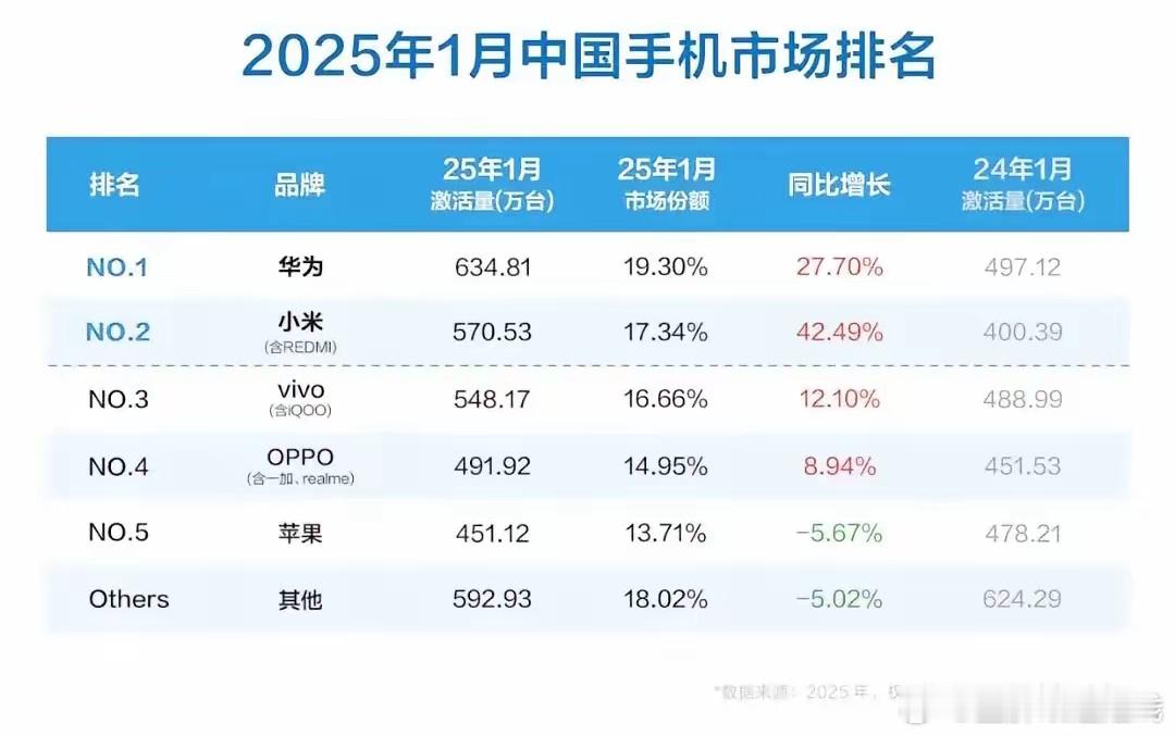 1月中国手机激活量排名出炉，华为第一，小米第二2025年1月手机圈大洗牌！华为以