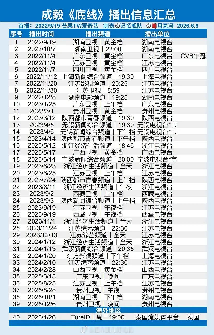 成毅的剧海内外播出汇总上星率好高，上星实绩也好成毅的剧值得多多上星，观众爱看成毅