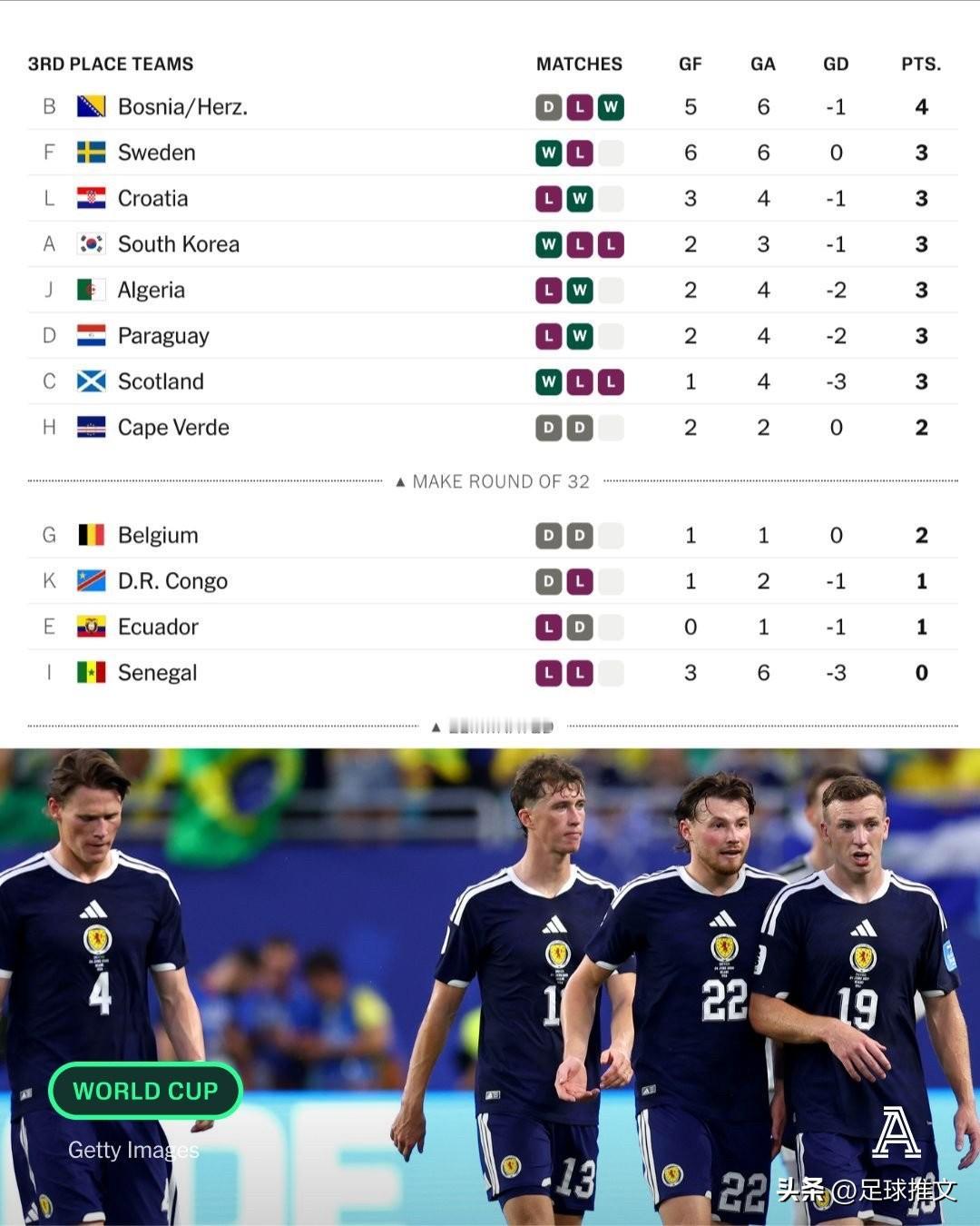 附图是2026年世界杯目前小组第三名的积分榜形势。
目前，苏格兰的晋级前景岌岌可
