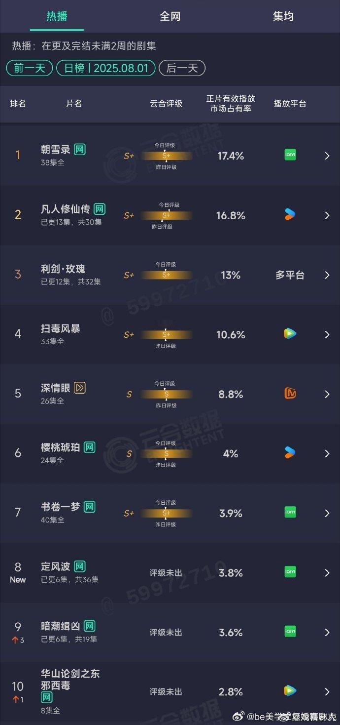 李兰迪敖瑞鹏朝雪录连续17天登顶云合 朝雪录云合连续17天登顶  惊艳众人！《朝