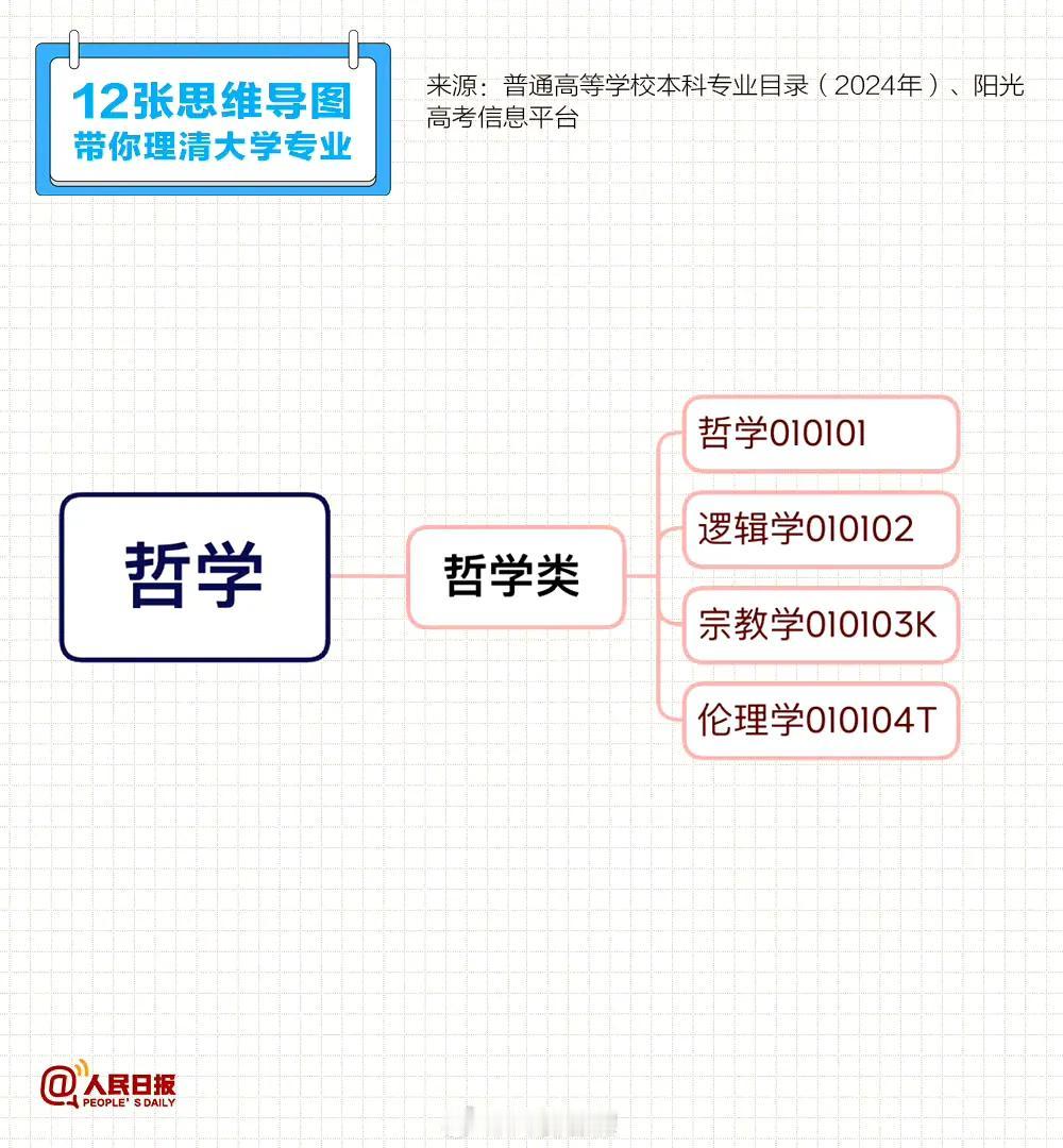 【转存收藏！#12张思维导图理清大学专业#】哲学、经济学、法学、教育学、文学、历