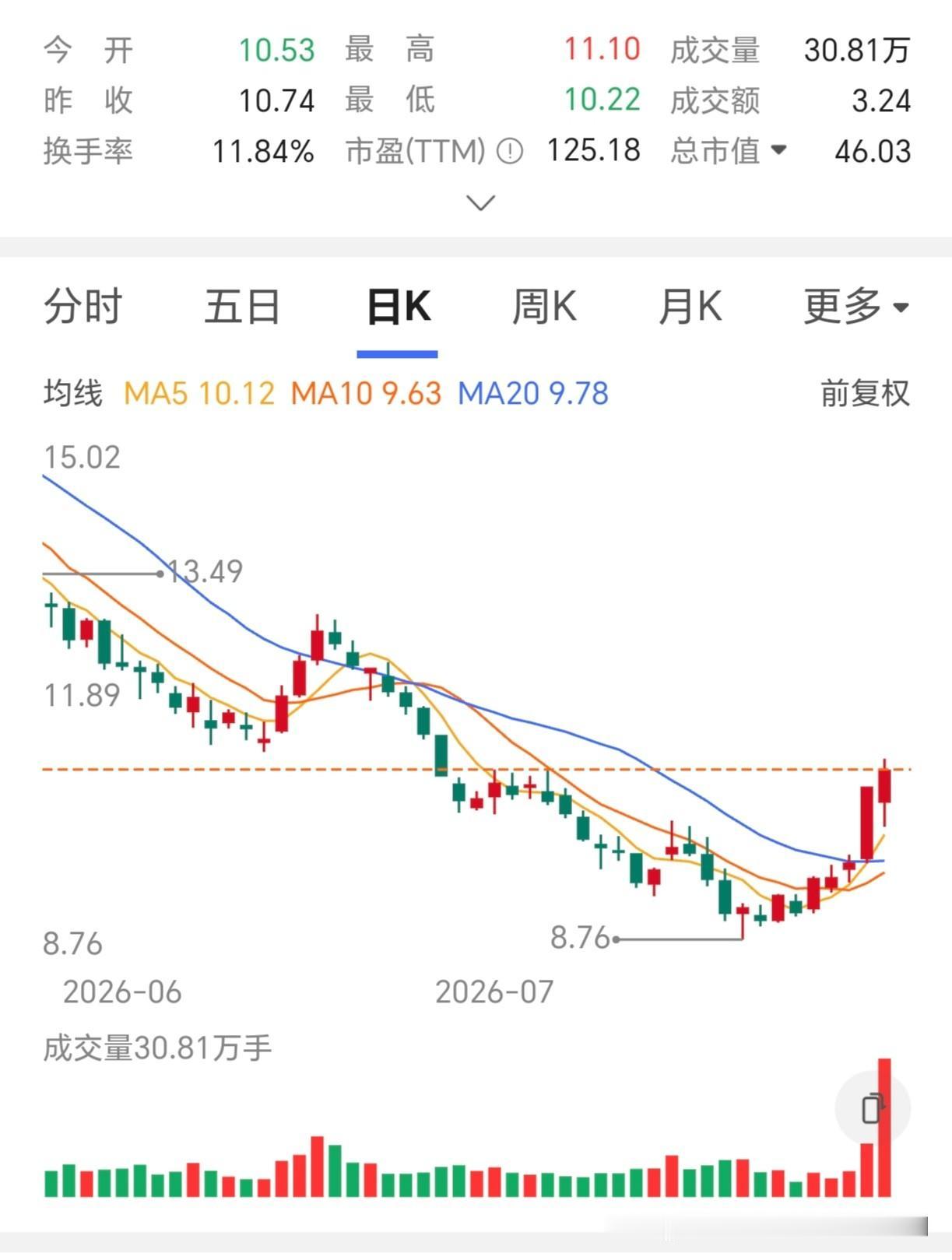 大家猜猜我的成本在哪里？

周末追剧，追的眼睛疼，所以又想到了我的持仓股票，其他