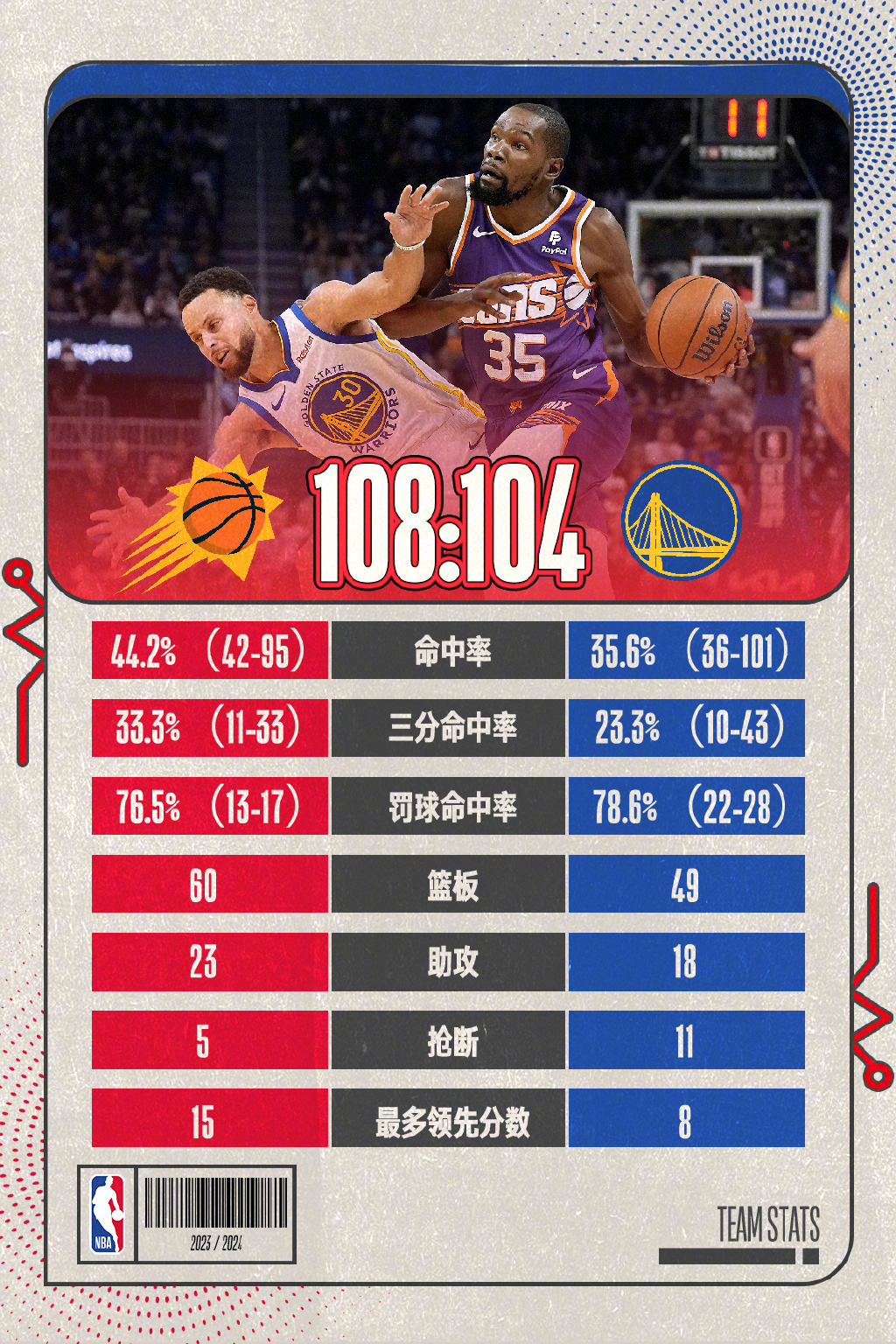 #太阳战胜勇士##库里27分##库明加两罚不中# 太阳108-104勇士新赛季揭