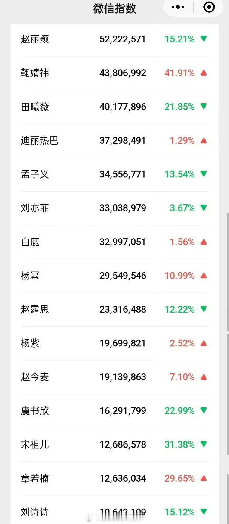 赵丽颖抖播放量破2300亿之后9天涨15亿，爆剧多国民度高就这样，那么久没活动没