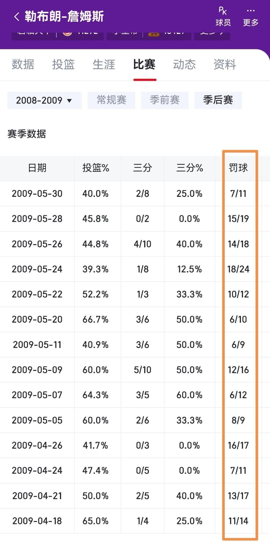 詹姆斯08-09赛季季后赛的罚球，换做亚历山大会不会被黑成炭？ 