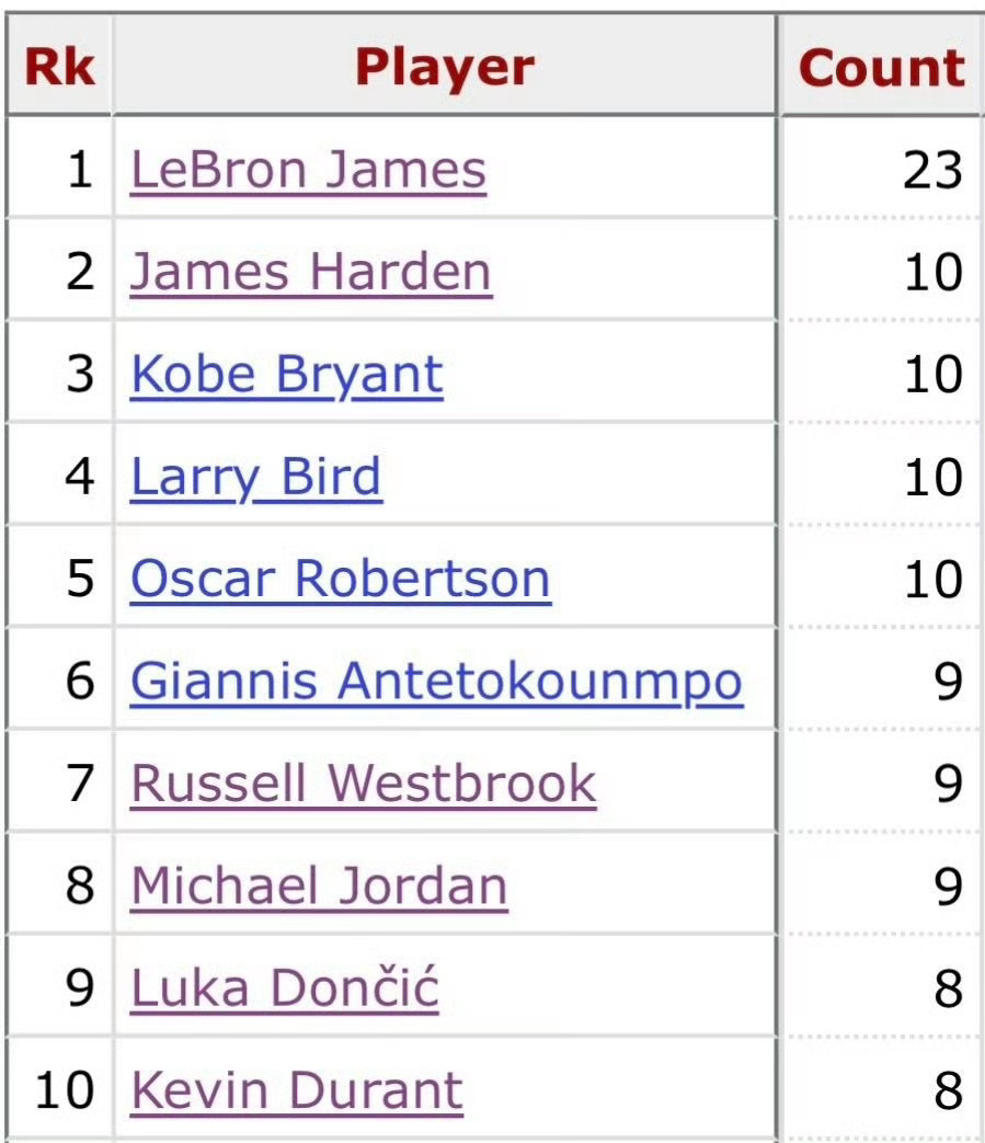 全能+持久！詹姆斯即将连续第23个赛季场均20分5篮板5助攻，历史最多。哈登、科